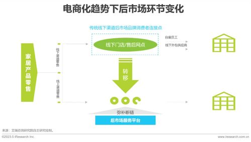 2023年中国大家居后市场服务行业研究报告 市场营销与批发服务的融合与创新